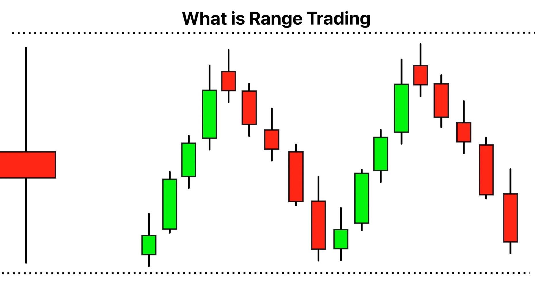 Range Trading: Profiting from Sideways Markets